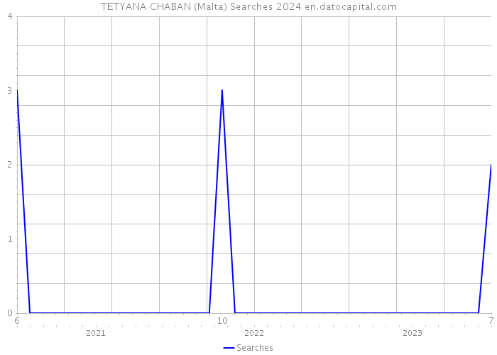 TETYANA CHABAN (Malta) Searches 2024 