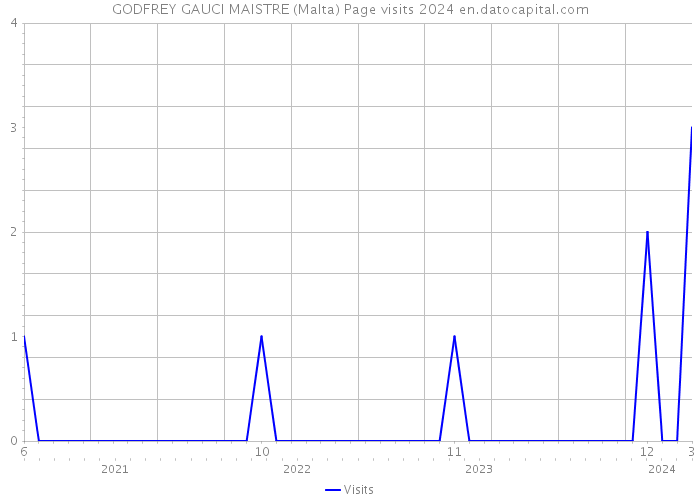 GODFREY GAUCI MAISTRE (Malta) Page visits 2024 