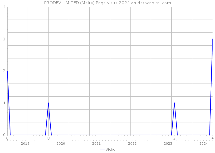 PRODEV LIMITED (Malta) Page visits 2024 