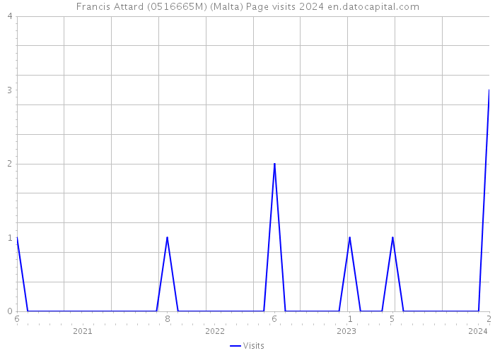 Francis Attard (0516665M) (Malta) Page visits 2024 