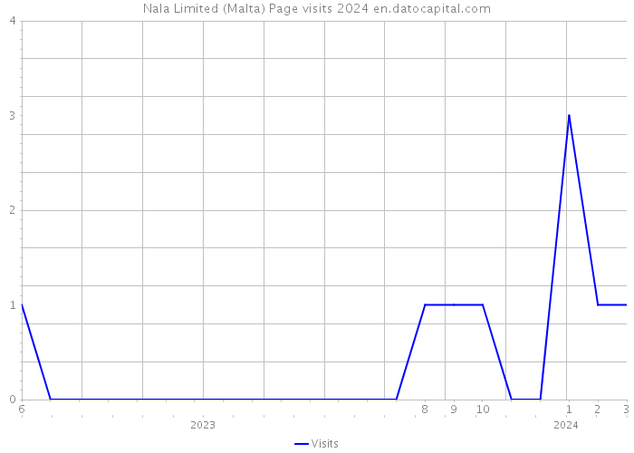 Nala Limited (Malta) Page visits 2024 