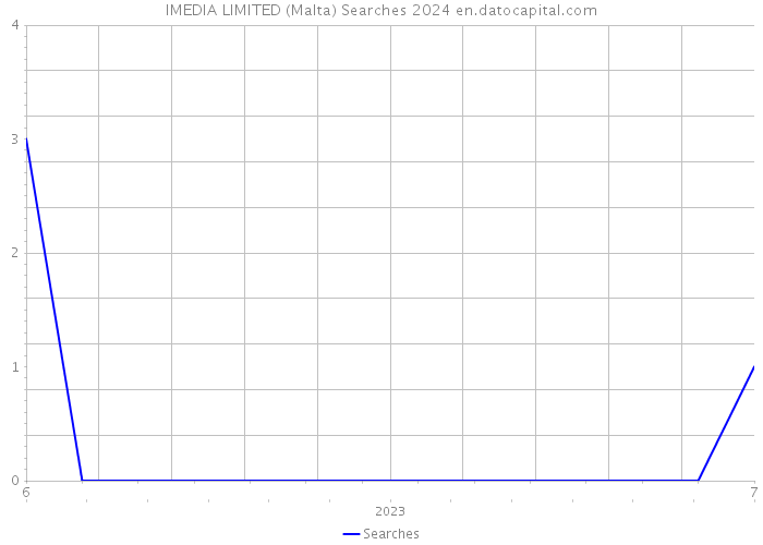 IMEDIA LIMITED (Malta) Searches 2024 