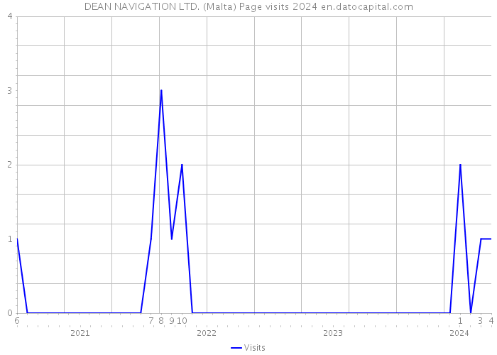 DEAN NAVIGATION LTD. (Malta) Page visits 2024 