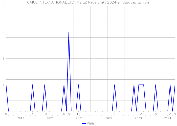 GAIUS INTERNATIONAL LTD (Malta) Page visits 2024 
