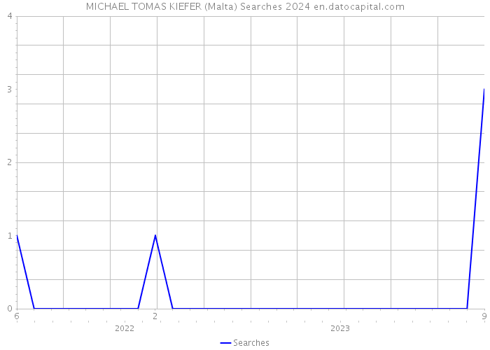 MICHAEL TOMAS KIEFER (Malta) Searches 2024 