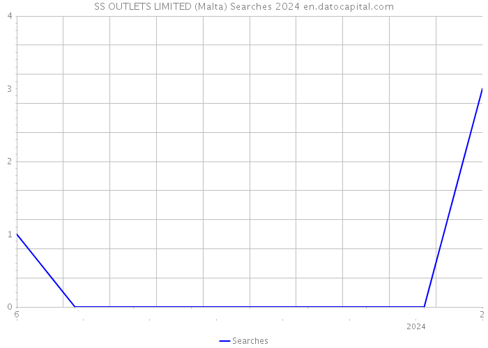 SS OUTLETS LIMITED (Malta) Searches 2024 