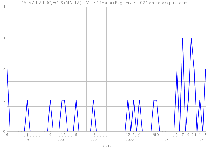 DALMATIA PROJECTS (MALTA) LIMITED (Malta) Page visits 2024 