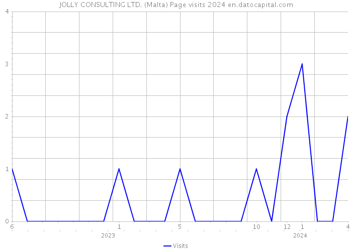 JOLLY CONSULTING LTD. (Malta) Page visits 2024 