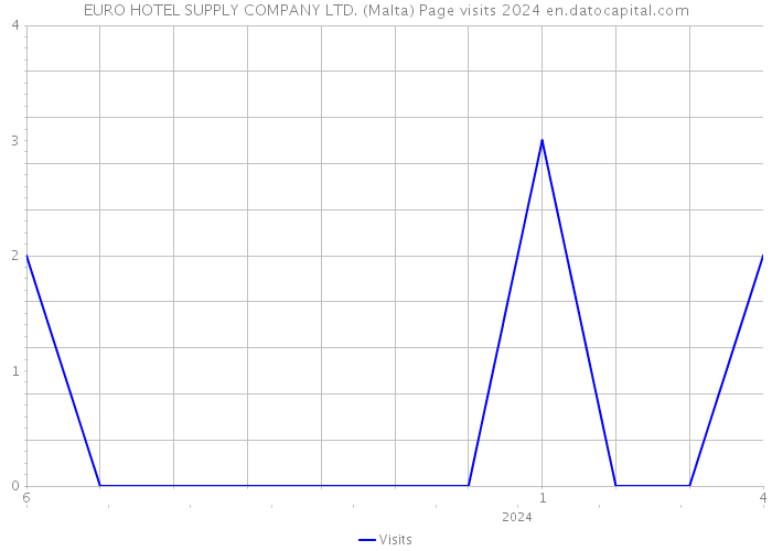 EURO HOTEL SUPPLY COMPANY LTD. (Malta) Page visits 2024 