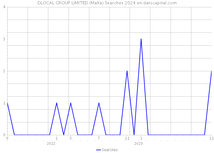 DLOCAL GROUP LIMITED (Malta) Searches 2024 