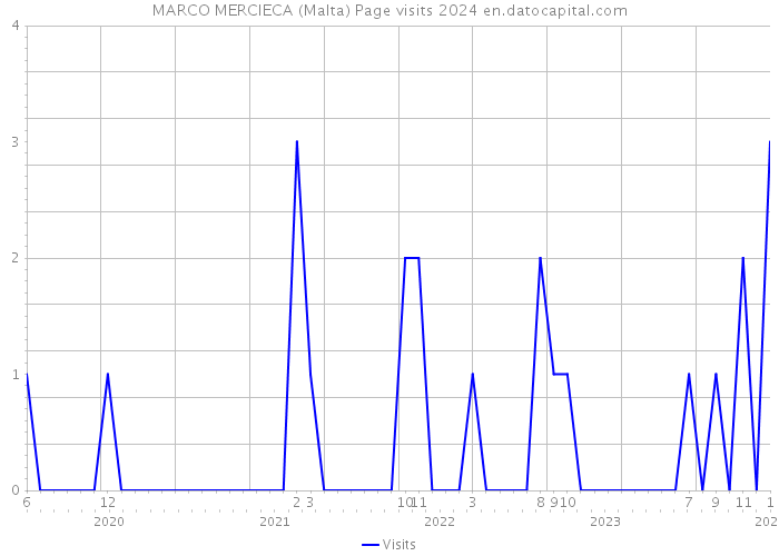 MARCO MERCIECA (Malta) Page visits 2024 