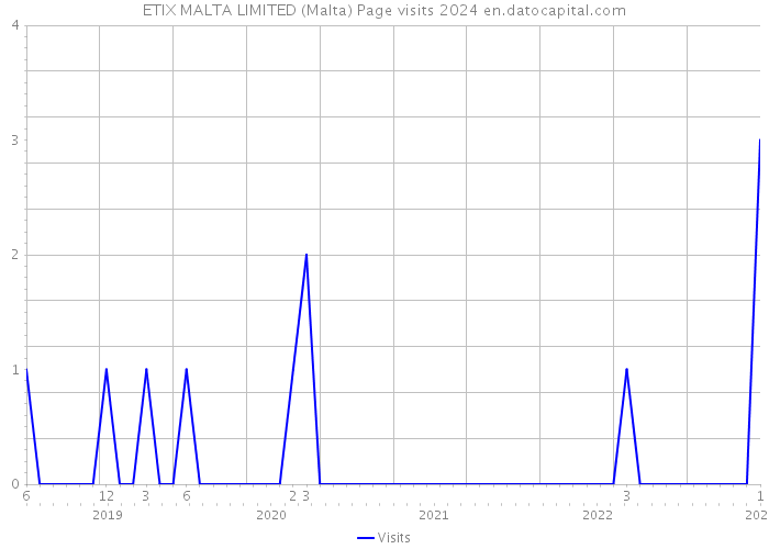 ETIX MALTA LIMITED (Malta) Page visits 2024 