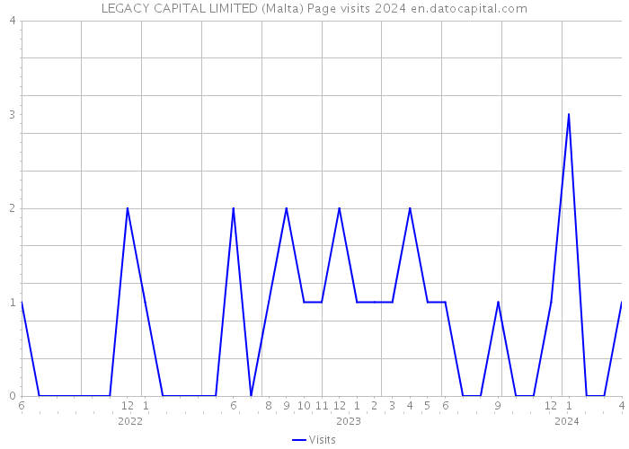 LEGACY CAPITAL LIMITED (Malta) Page visits 2024 