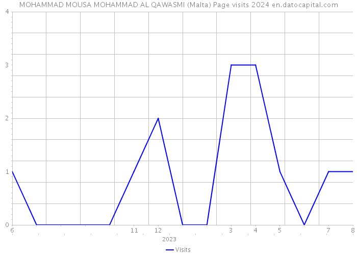 MOHAMMAD MOUSA MOHAMMAD AL QAWASMI (Malta) Page visits 2024 