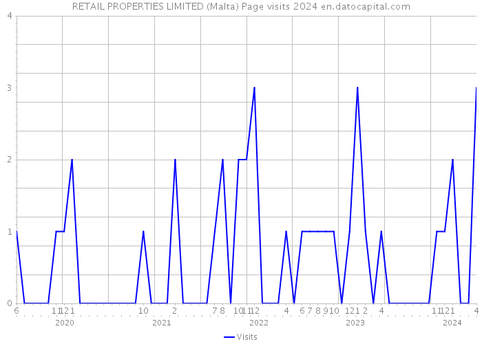 RETAIL PROPERTIES LIMITED (Malta) Page visits 2024 