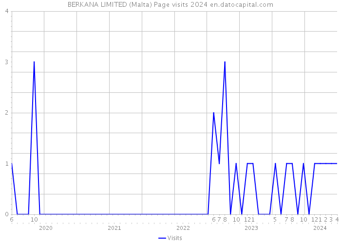 BERKANA LIMITED (Malta) Page visits 2024 