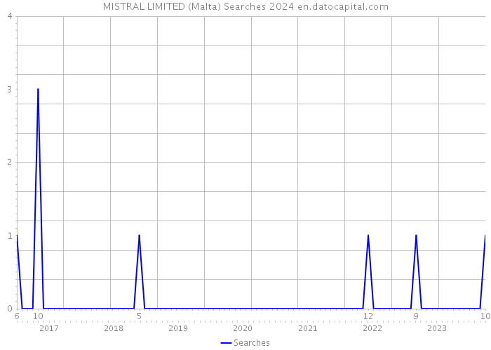 MISTRAL LIMITED (Malta) Searches 2024 