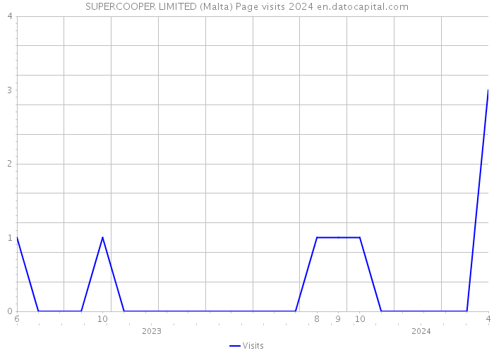 SUPERCOOPER LIMITED (Malta) Page visits 2024 
