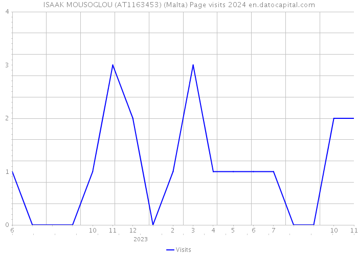 ISAAK MOUSOGLOU (AT1163453) (Malta) Page visits 2024 