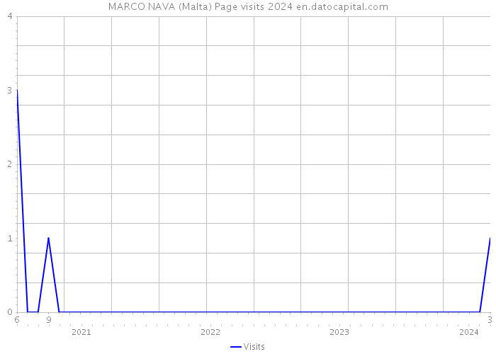 MARCO NAVA (Malta) Page visits 2024 