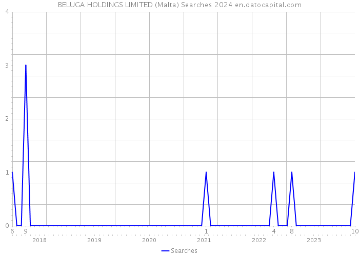BELUGA HOLDINGS LIMITED (Malta) Searches 2024 