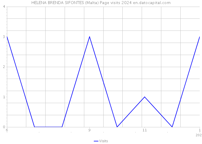 HELENA BRENDA SIFONTES (Malta) Page visits 2024 