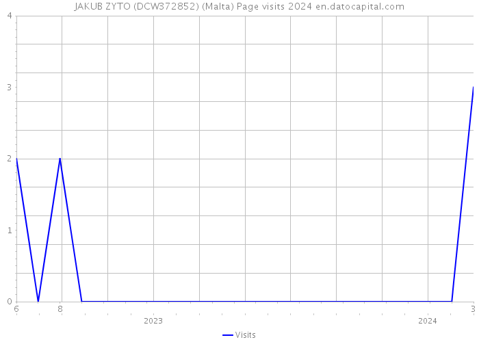 JAKUB ZYTO (DCW372852) (Malta) Page visits 2024 