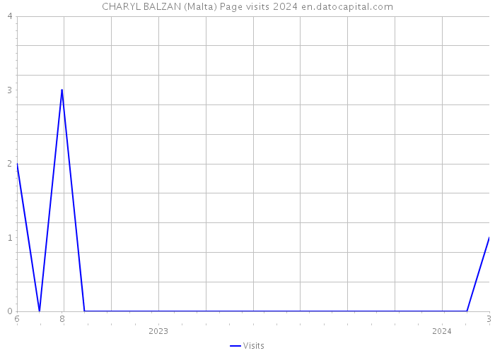 CHARYL BALZAN (Malta) Page visits 2024 