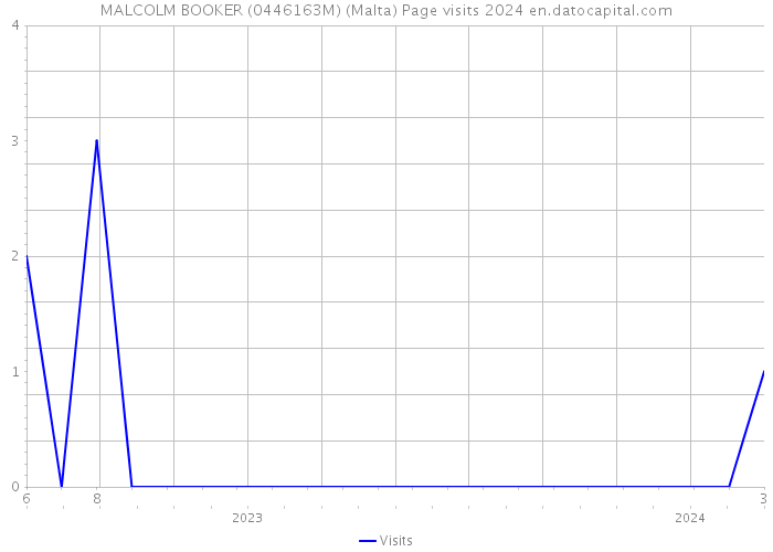 MALCOLM BOOKER (0446163M) (Malta) Page visits 2024 