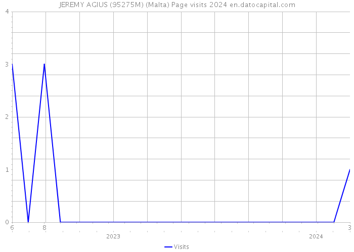 JEREMY AGIUS (95275M) (Malta) Page visits 2024 