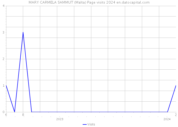 MARY CARMELA SAMMUT (Malta) Page visits 2024 
