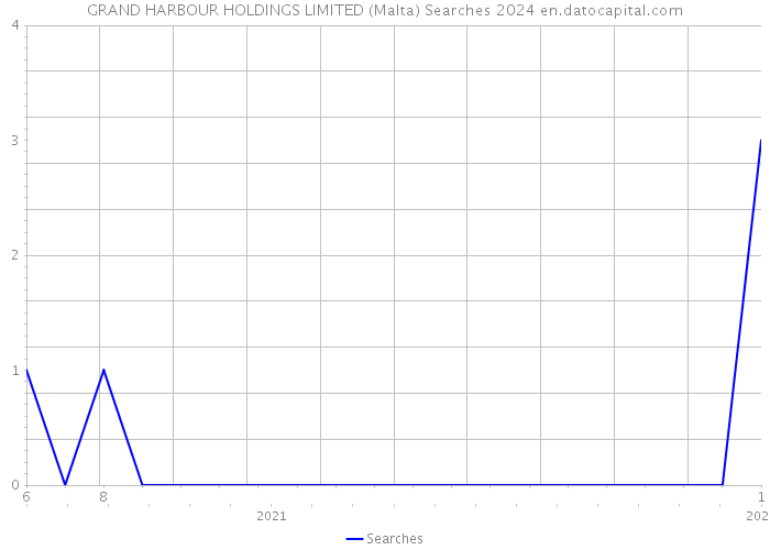 GRAND HARBOUR HOLDINGS LIMITED (Malta) Searches 2024 