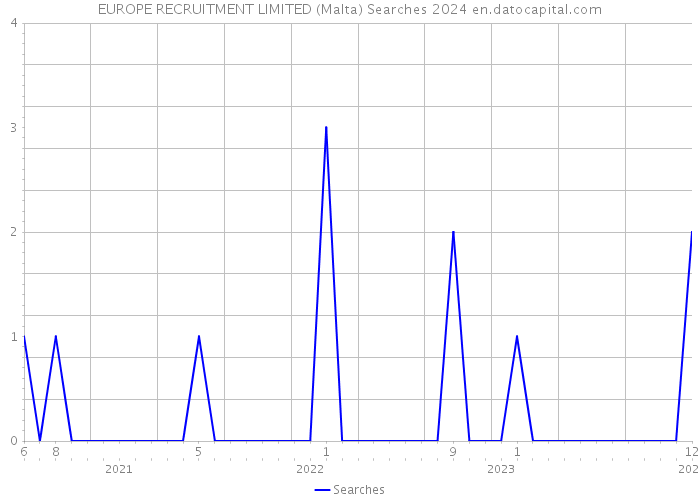 EUROPE RECRUITMENT LIMITED (Malta) Searches 2024 