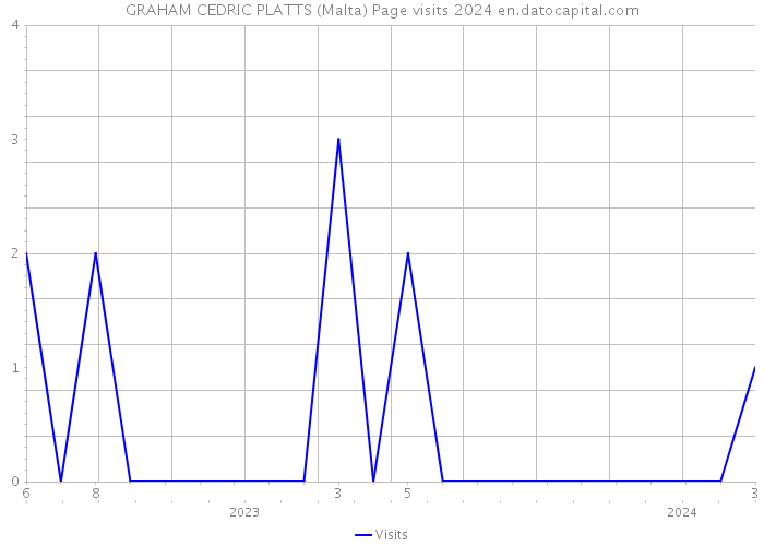 GRAHAM CEDRIC PLATTS (Malta) Page visits 2024 