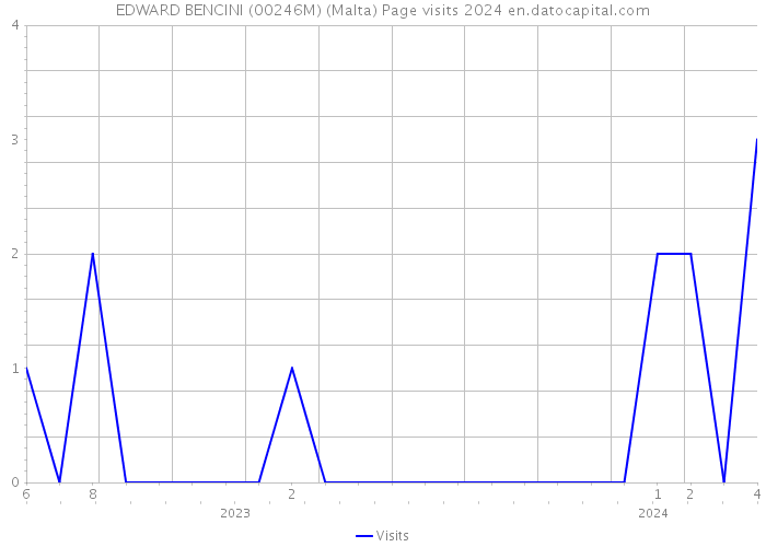 EDWARD BENCINI (00246M) (Malta) Page visits 2024 