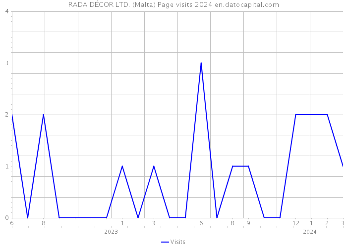 RADA DÉCOR LTD. (Malta) Page visits 2024 