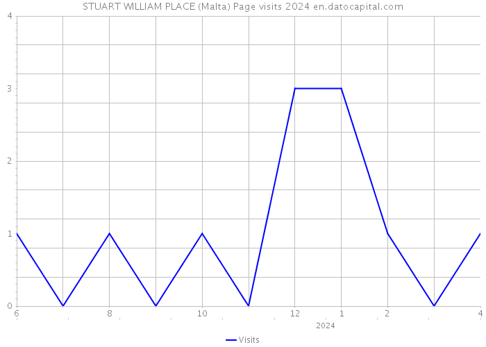 STUART WILLIAM PLACE (Malta) Page visits 2024 