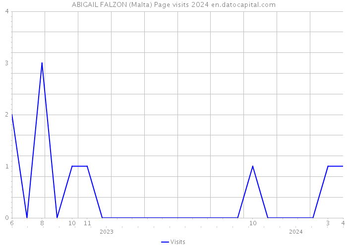ABIGAIL FALZON (Malta) Page visits 2024 