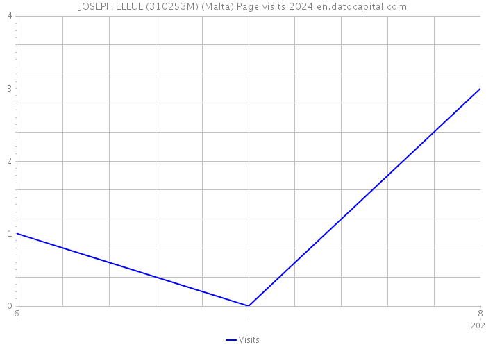 JOSEPH ELLUL (310253M) (Malta) Page visits 2024 
