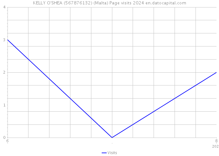 KELLY O'SHEA (567876132) (Malta) Page visits 2024 
