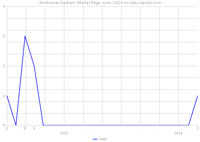 Anilkumar Dadlani (Malta) Page visits 2024 