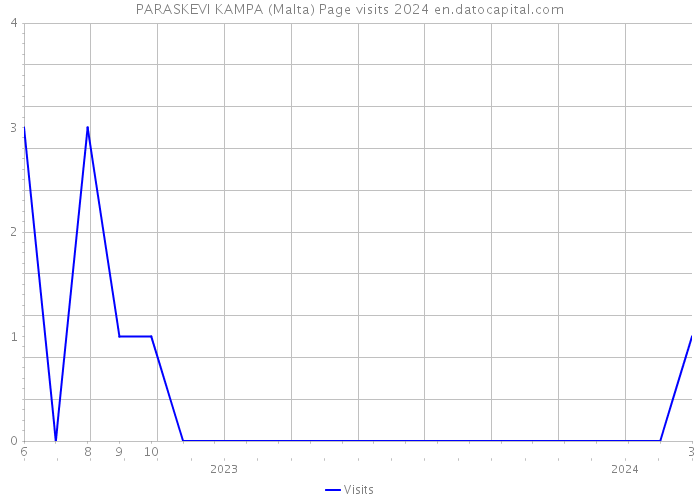 PARASKEVI KAMPA (Malta) Page visits 2024 