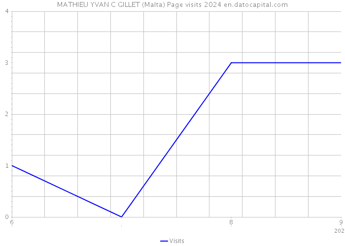 MATHIEU YVAN C GILLET (Malta) Page visits 2024 