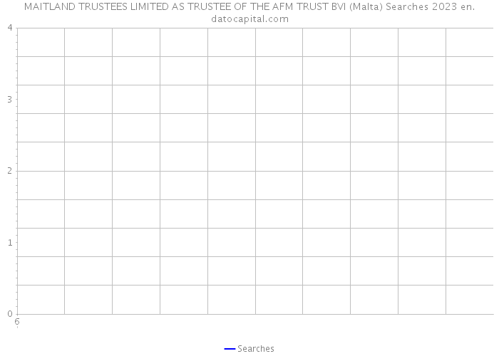 MAITLAND TRUSTEES LIMITED AS TRUSTEE OF THE AFM TRUST BVI (Malta) Searches 2023 