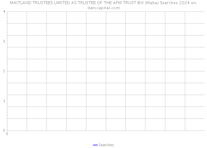 MAITLAND TRUSTEES LIMITED AS TRUSTEE OF THE AFM TRUST BVI (Malta) Searches 2024 