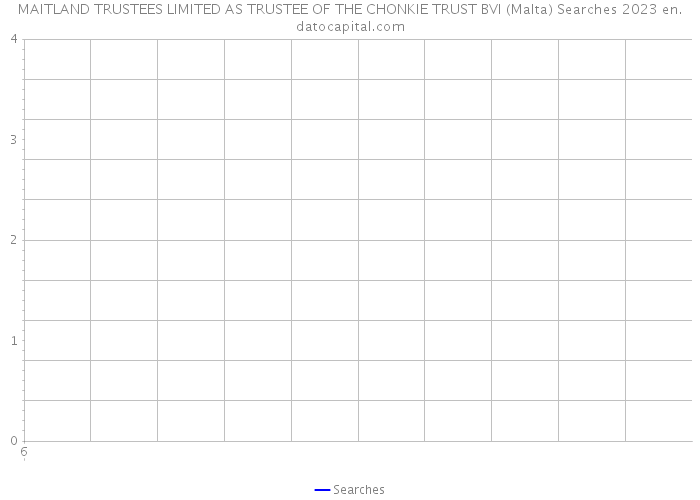 MAITLAND TRUSTEES LIMITED AS TRUSTEE OF THE CHONKIE TRUST BVI (Malta) Searches 2023 
