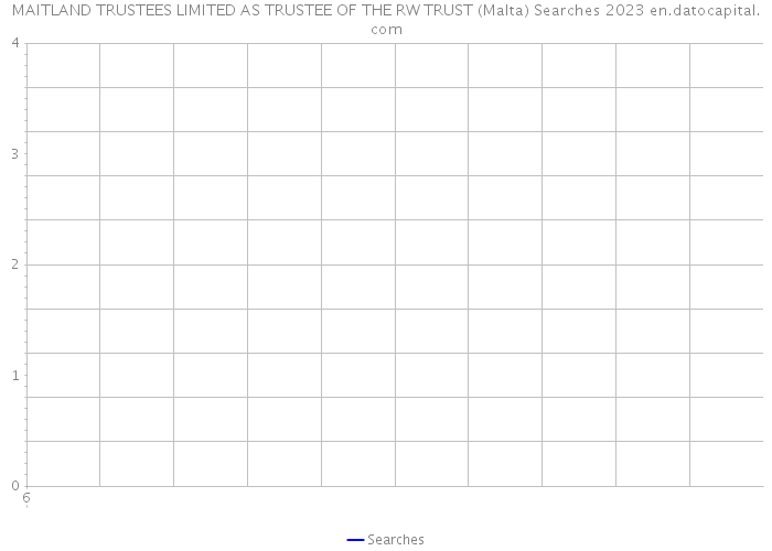 MAITLAND TRUSTEES LIMITED AS TRUSTEE OF THE RW TRUST (Malta) Searches 2023 