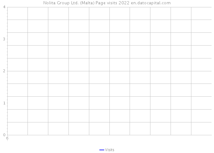 Nolita Group Ltd. (Malta) Page visits 2022 
