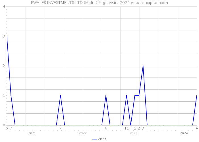 PWALES INVESTMENTS LTD (Malta) Page visits 2024 