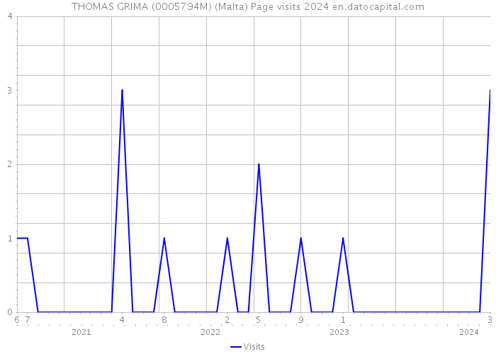 THOMAS GRIMA (0005794M) (Malta) Page visits 2024 